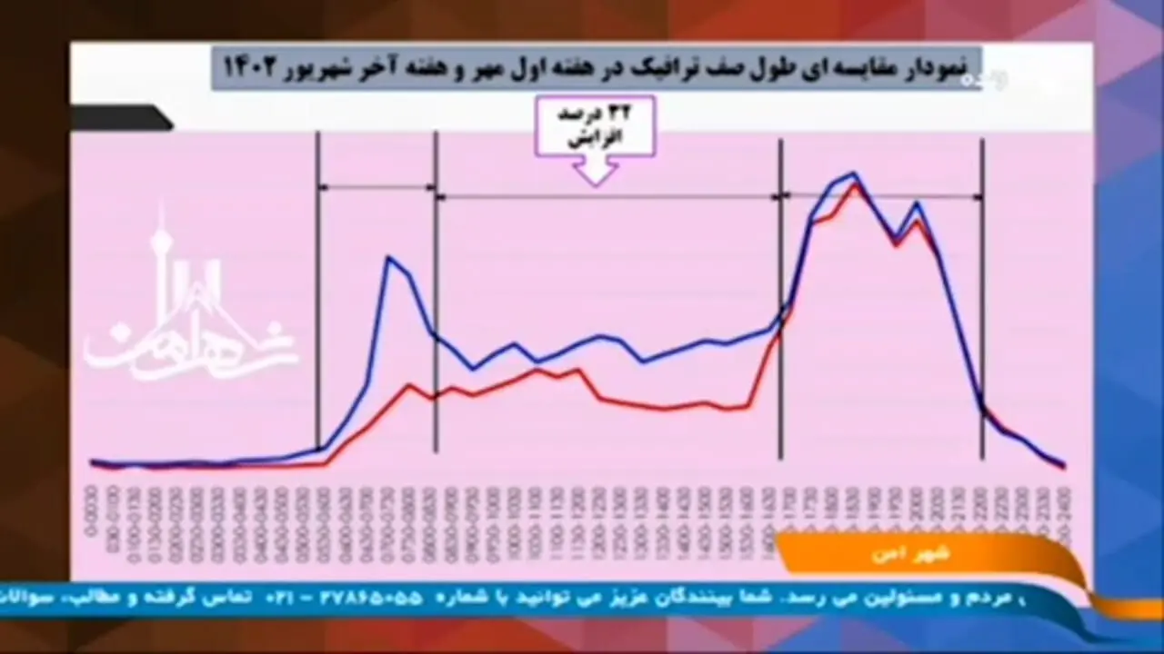 هفته اول مهرماه ۳۲ درصد افزایش ترافیک خواهیم داشت