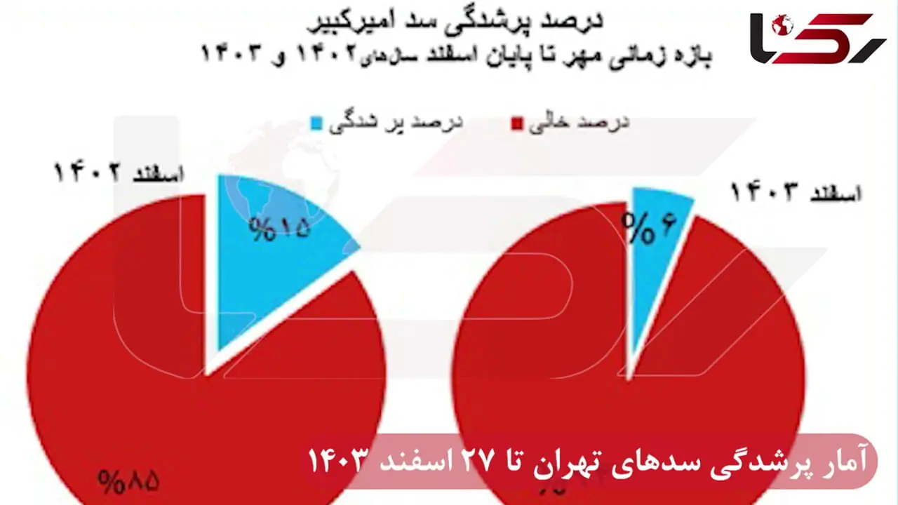 آب سدهای تهران 86 درصد خالی شد؛ تنها 14 درصد ظرفیت باقی‌مانده!/ سد طالقان تنها امید  + نمودار و جدول