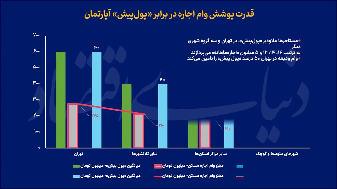  وام ودیعه مسکن کمک یا فشار مضاعف بر مستاجران؟ 