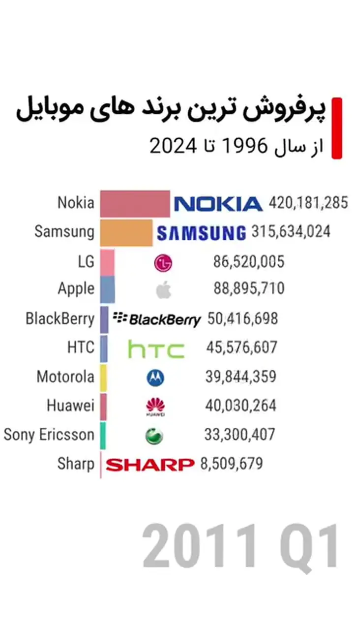 فیلم / پرفروش ترین برند های موبایل از سال 1996 تا 2024