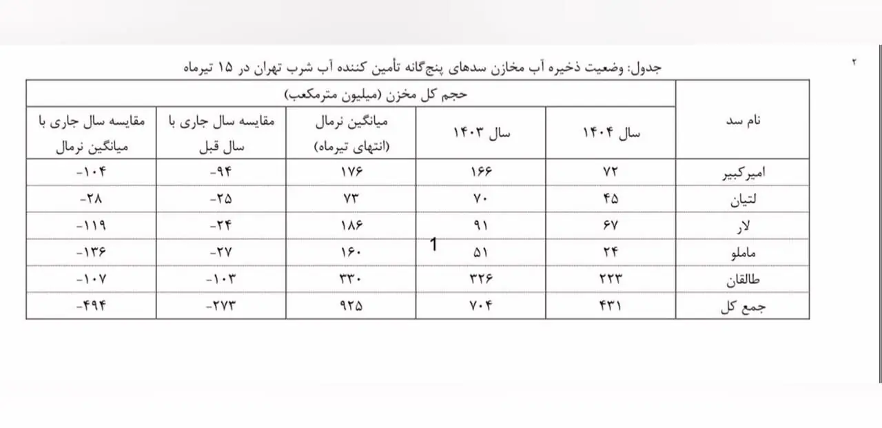 بحران آب حاصل آتش اختلاف دو وزارتخانه/ ۱۵۰ میلیارد متر مکعب بدهکار آب‌خوان‌ها هستیم/تشکل‌های آب‌بران هرگز شکل نگرفت/تا ۱۴۱۵ تأمین آب ۴ میلیون ایرانی در معرض تهدید است