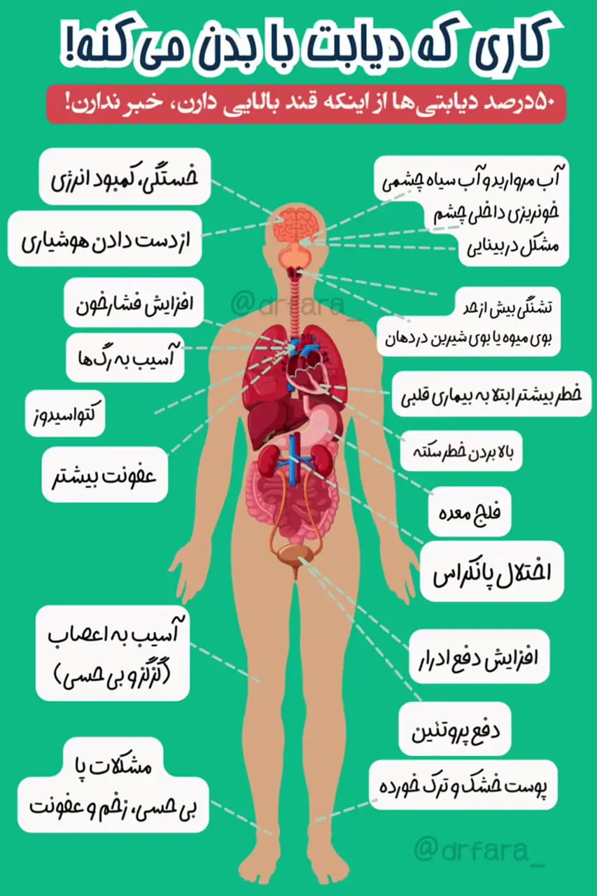 ببینید؛ کاری که دیابت با بدن می کند/ ۵۰ درصد دیابتی ها از اینکه قند بالایی دارند، خبر ندارند!