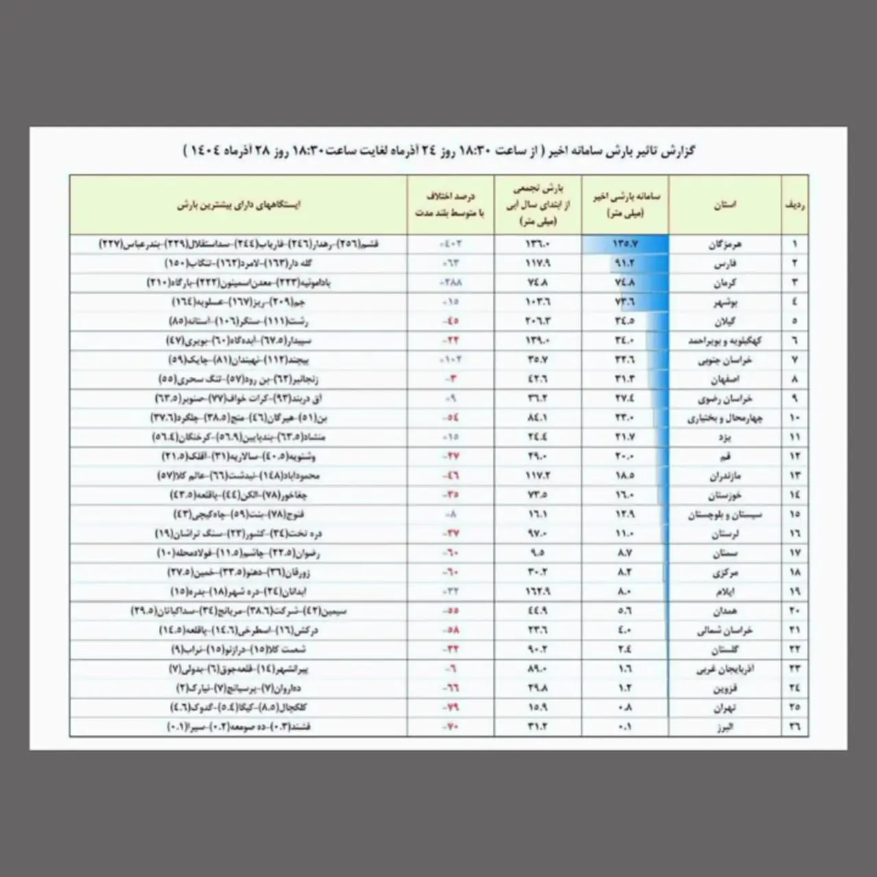 فیلم / تهران و کرج بی بارش ترین شهرهای ایران / بحران آب در پایتخت هنوز فریاد می کشد ! + نمودار بارش ها و دلایل