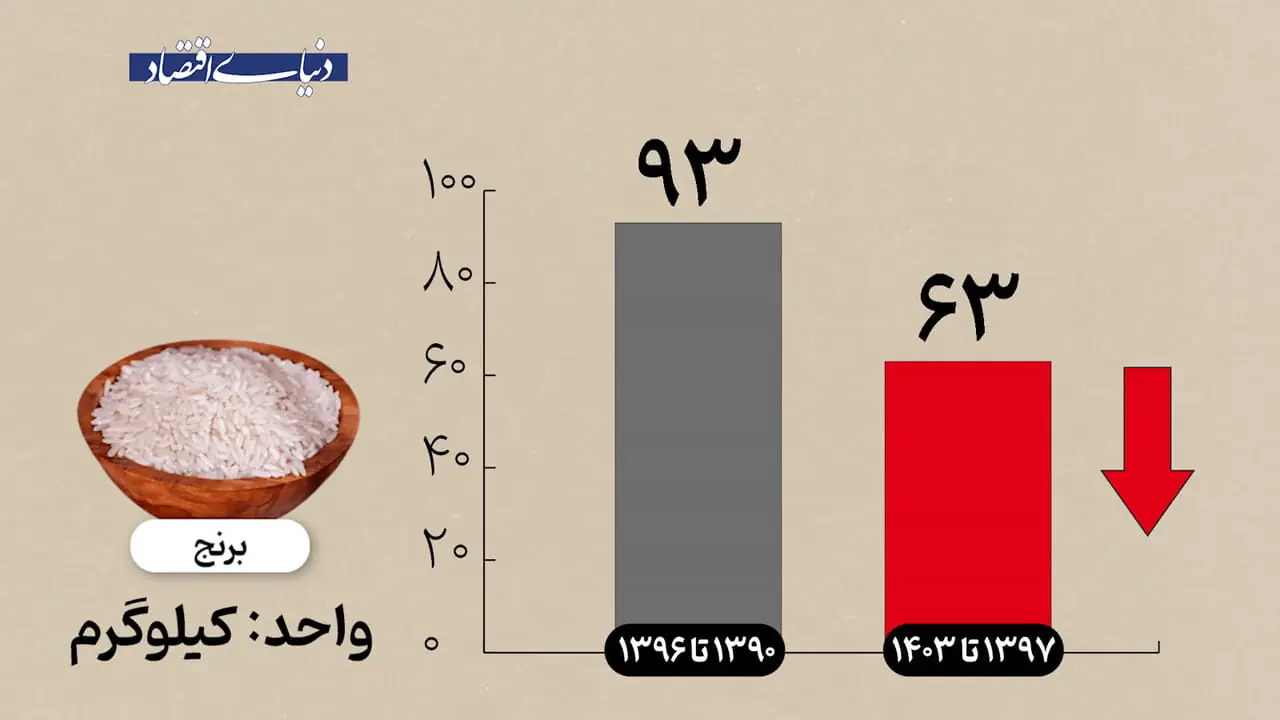 ببینید سبد غذایی خانوار در دهه گذشته چگونه آب رفت!