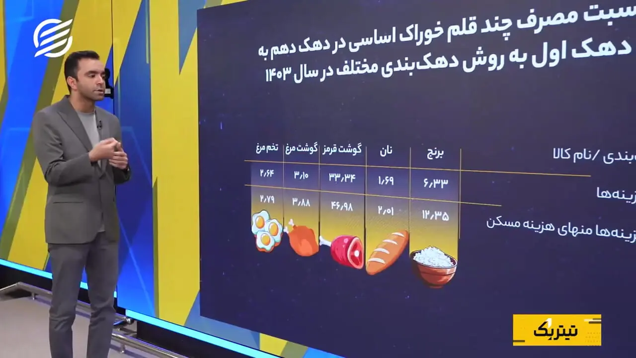 مصرف بیشتر برنج، گوشت قرمز و مرغ در دهک دهم نسبت به دهک اول